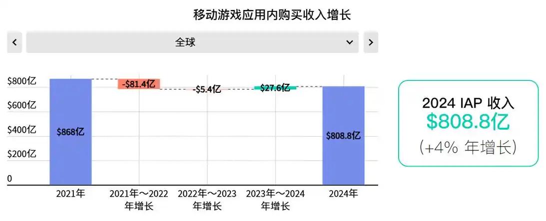 2025Q2全球游戏市场报告：移动端占比58% 